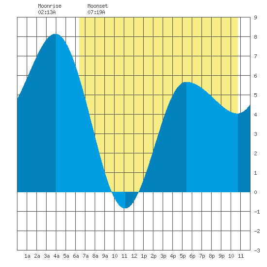 Kupreanof Harbor tide chart for Thursday, May 15, 2025