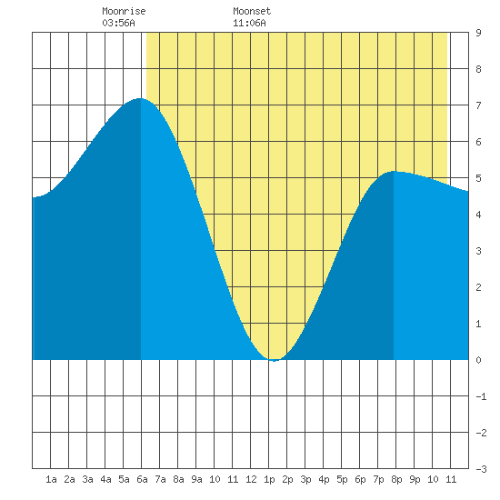 Kupreanof Harbor tide chart for Sunday, May 18, 2025