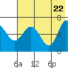 Kupreanof Harbor tide chart for Thursday, May 22, 2025