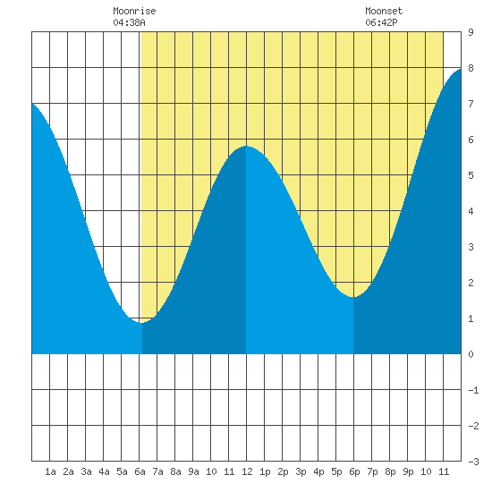 Kupreanof Harbor tide chart for Friday, May 23, 2025