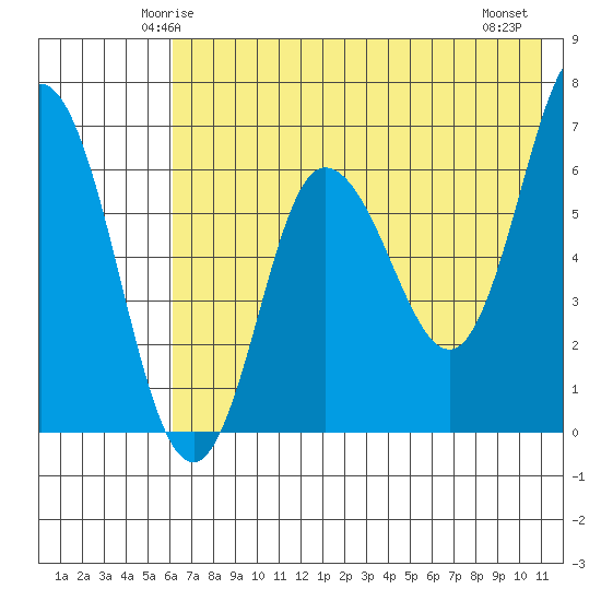 Kupreanof Harbor tide chart for Saturday, May 24, 2025