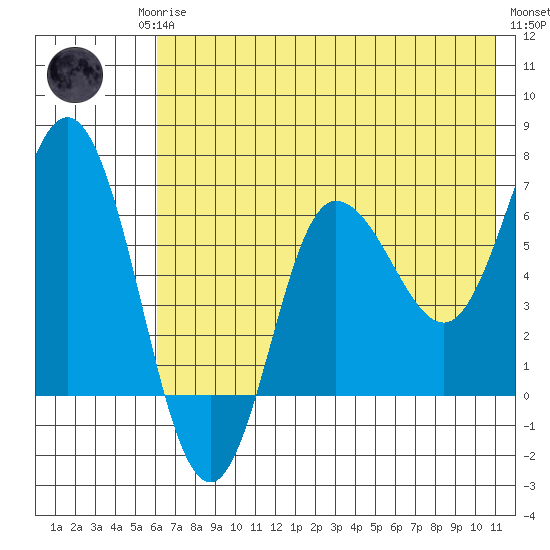 Kupreanof Harbor tide chart for Monday, May 26, 2025