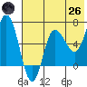 Kupreanof Harbor tide chart for Monday, May 26, 2025