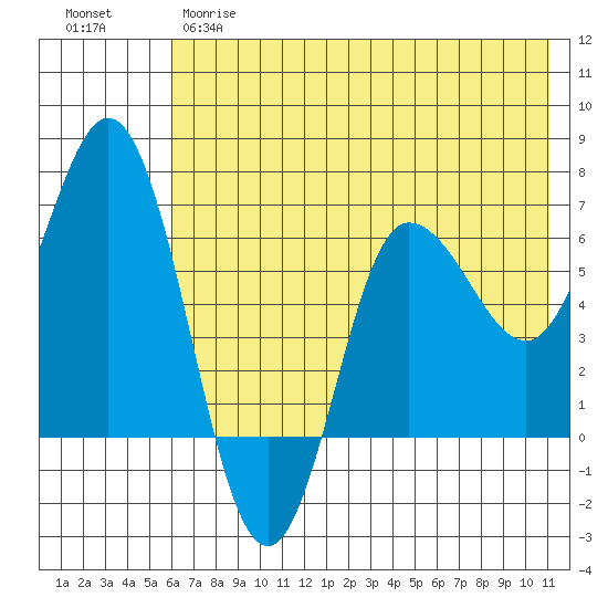 Kupreanof Harbor tide chart for Wednesday, May 28, 2025