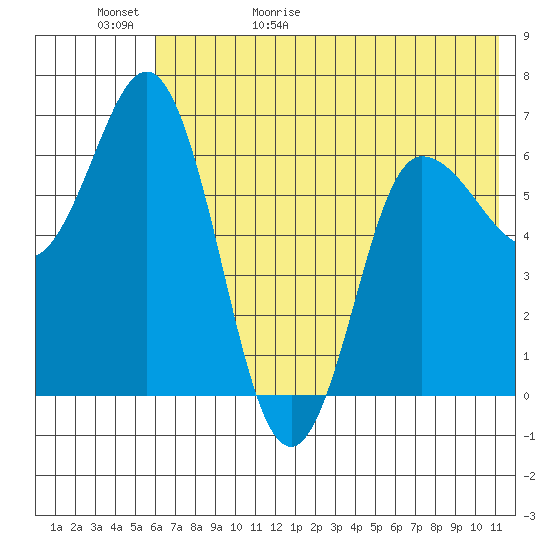 Kupreanof Harbor tide chart for Saturday, May 31, 2025