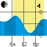Kupreanof Harbor tide chart for Sunday, May 4, 2025