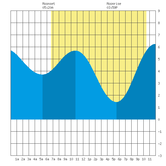 Kupreanof Harbor tide chart for Tuesday, May 6, 2025