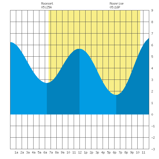 Kupreanof Harbor tide chart for Wednesday, May 7, 2025