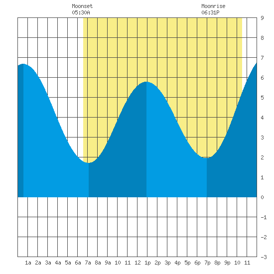 Kupreanof Harbor tide chart for Thursday, May 8, 2025