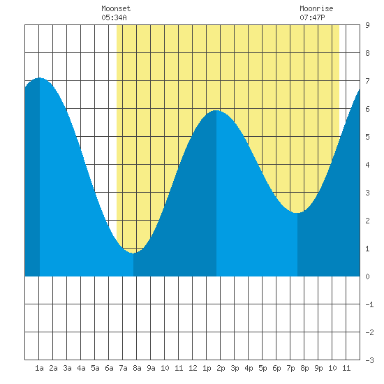 Kupreanof Harbor tide chart for Friday, May 9, 2025