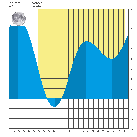 Kupreanof Harbor tide chart for Tuesday, June 10, 2025