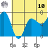 Kupreanof Harbor tide chart for Tuesday, June 10, 2025
