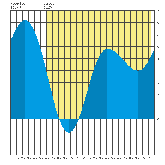Kupreanof Harbor tide chart for Wednesday, June 11, 2025