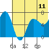 Kupreanof Harbor tide chart for Wednesday, June 11, 2025