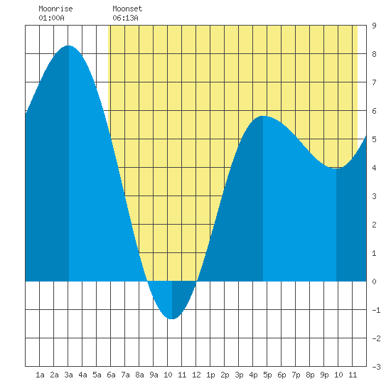 Kupreanof Harbor tide chart for Thursday, June 12, 2025