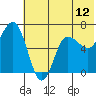 Kupreanof Harbor tide chart for Thursday, June 12, 2025