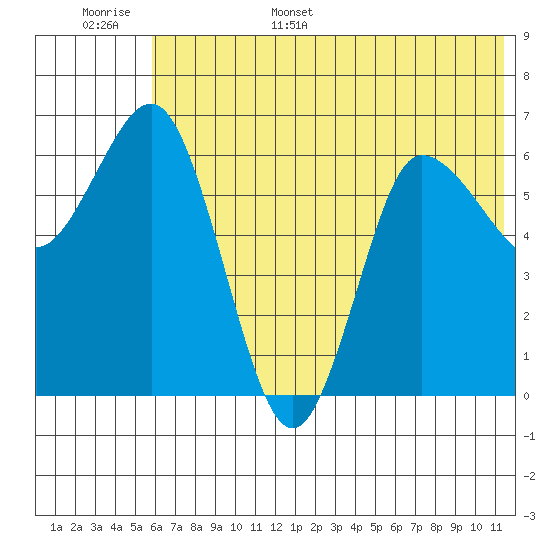 Kupreanof Harbor tide chart for Monday, June 16, 2025