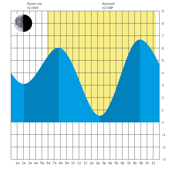 Kupreanof Harbor tide chart for Wednesday, June 18, 2025