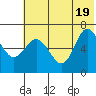 Kupreanof Harbor tide chart for Thursday, June 19, 2025