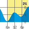 Kupreanof Harbor tide chart for Saturday, June 21, 2025