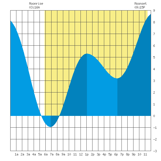 Kupreanof Harbor tide chart for Sunday, June 22, 2025