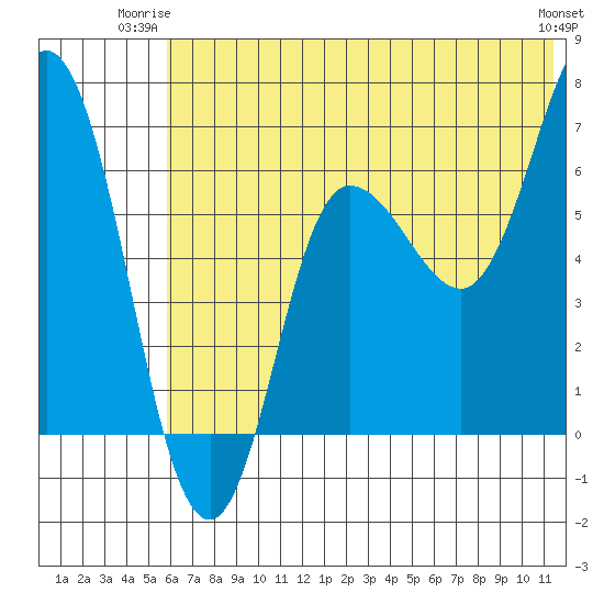 Kupreanof Harbor tide chart for Monday, June 23, 2025