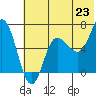 Kupreanof Harbor tide chart for Monday, June 23, 2025