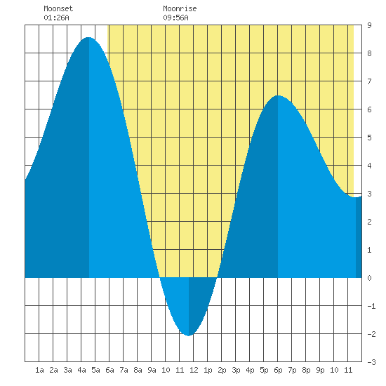 Kupreanof Harbor tide chart for Saturday, June 28, 2025