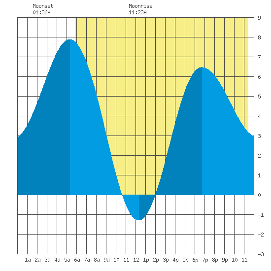 Kupreanof Harbor tide chart for Sunday, June 29, 2025