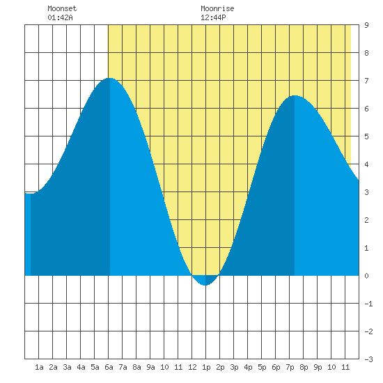 Kupreanof Harbor tide chart for Monday, June 30, 2025