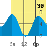 Kupreanof Harbor tide chart for Monday, June 30, 2025