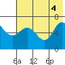Kupreanof Harbor tide chart for Wednesday, June 4, 2025