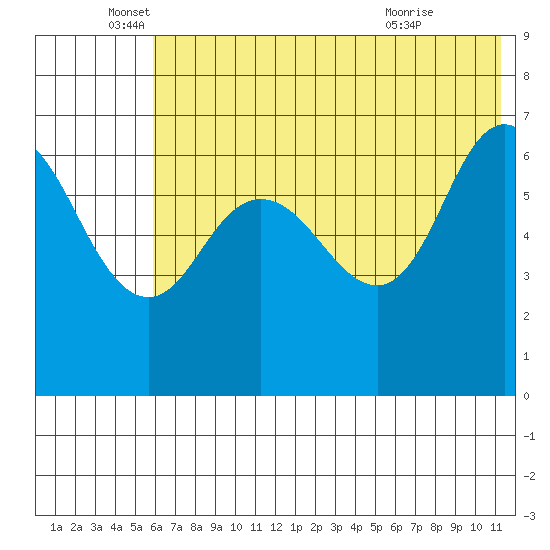 Kupreanof Harbor tide chart for Thursday, June 5, 2025