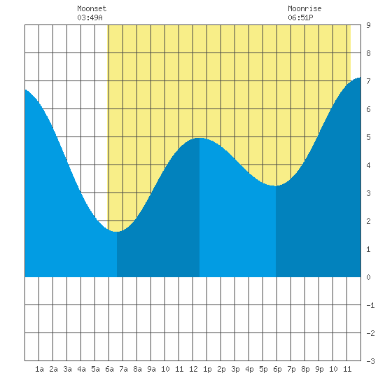 Kupreanof Harbor tide chart for Friday, June 6, 2025