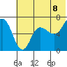 Kupreanof Harbor tide chart for Sunday, June 8, 2025