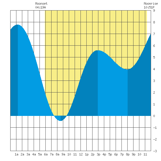 Kupreanof Harbor tide chart for Monday, June 9, 2025