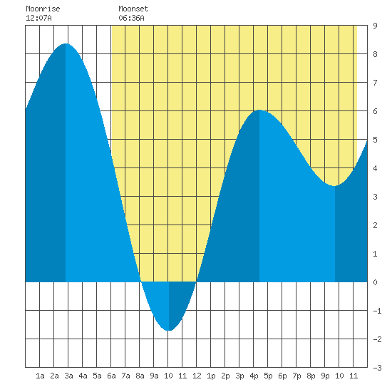 Kupreanof Harbor tide chart for Friday, July 11, 2025