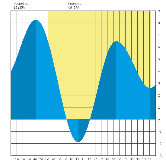 Kupreanof Harbor tide chart for Sunday, July 13, 2025
