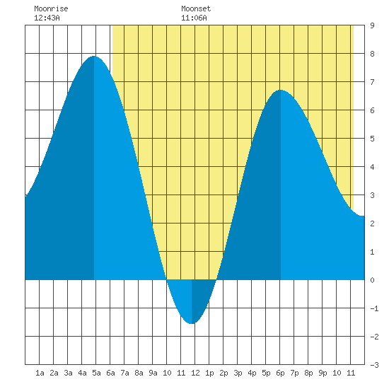 Kupreanof Harbor tide chart for Monday, July 14, 2025
