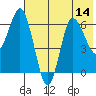 Kupreanof Harbor tide chart for Monday, July 14, 2025