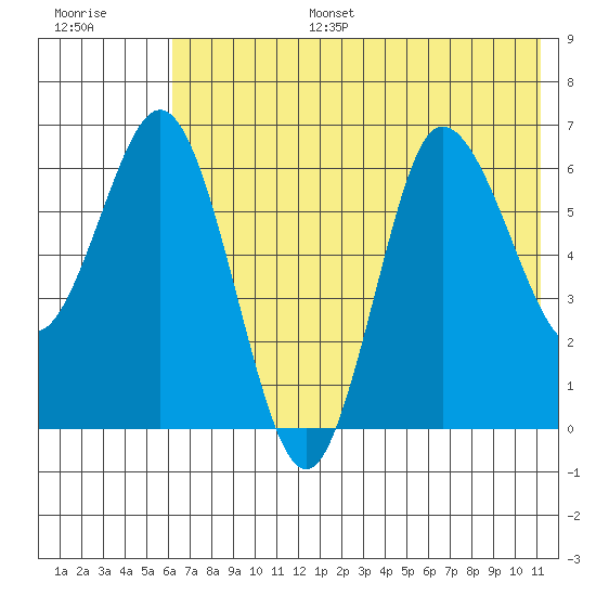 Kupreanof Harbor tide chart for Tuesday, July 15, 2025