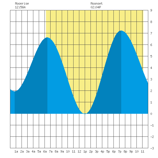 Kupreanof Harbor tide chart for Wednesday, July 16, 2025