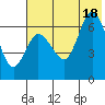 Kupreanof Harbor tide chart for Friday, July 18, 2025