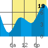 Kupreanof Harbor tide chart for Saturday, July 19, 2025