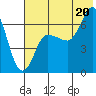 Kupreanof Harbor tide chart for Sunday, July 20, 2025
