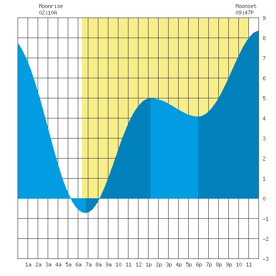 Kupreanof Harbor tide chart for Monday, July 21, 2025