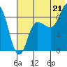 Kupreanof Harbor tide chart for Monday, July 21, 2025