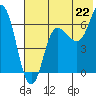 Kupreanof Harbor tide chart for Tuesday, July 22, 2025