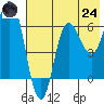 Kupreanof Harbor tide chart for Thursday, July 24, 2025