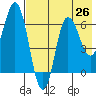 Kupreanof Harbor tide chart for Saturday, July 26, 2025